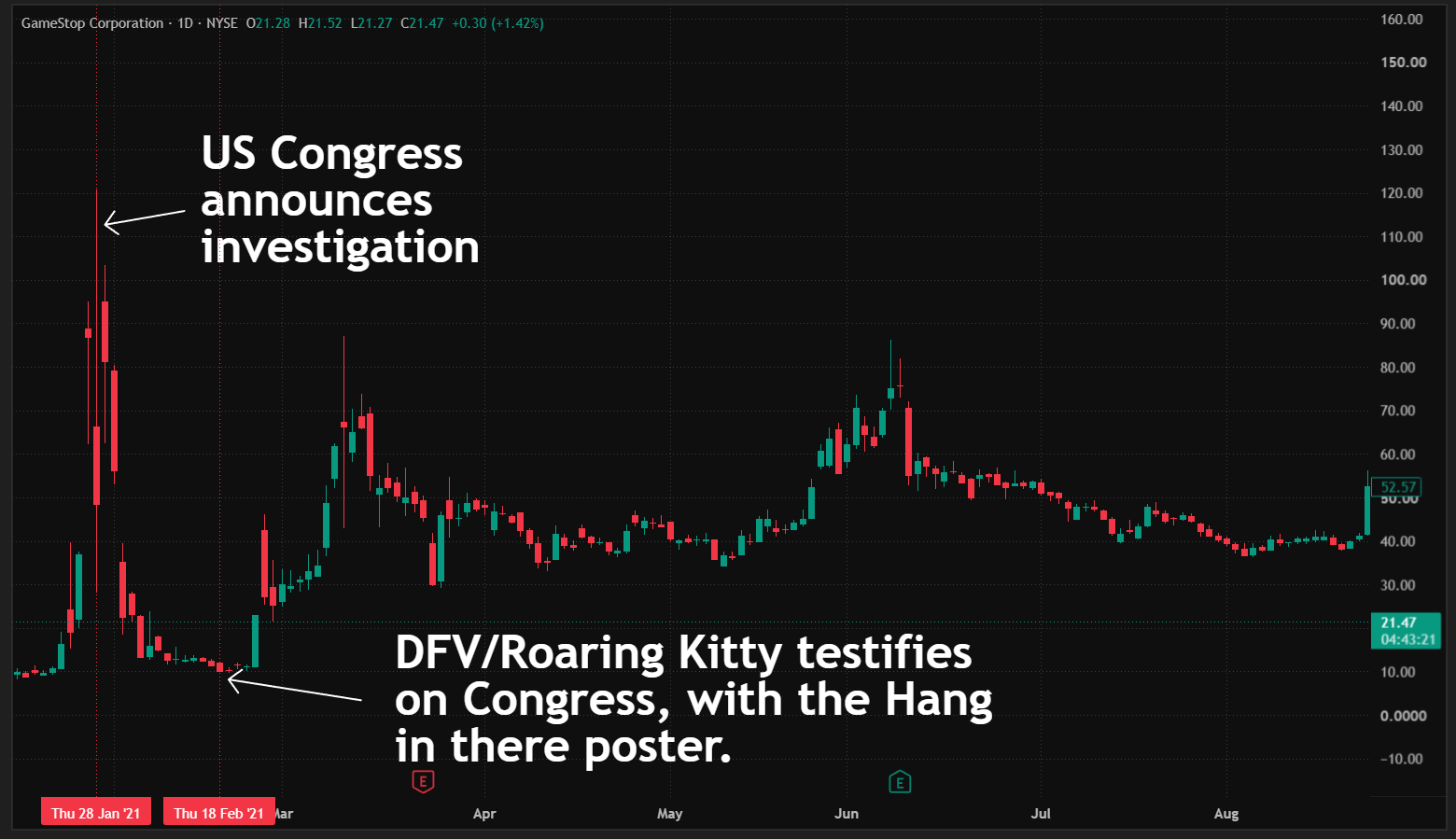 GameStop market chart annotated with the congressional investigation and Keith Gill testimony as cultural context.